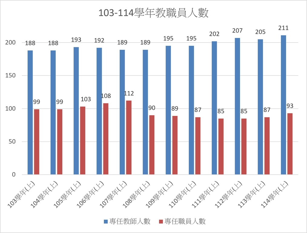 103-114學年教職員人數圖片