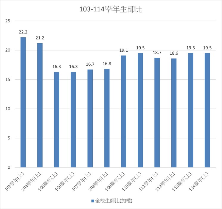 103-114學年生師比圖片